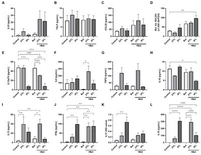 Butyrate interacts with the effects of 2’FL and 3FL to modulate in vitro ovalbumin-induced immune activation, and 2’FL lowers mucosal mast cell activation in a preclinical model for hen’s egg allergy